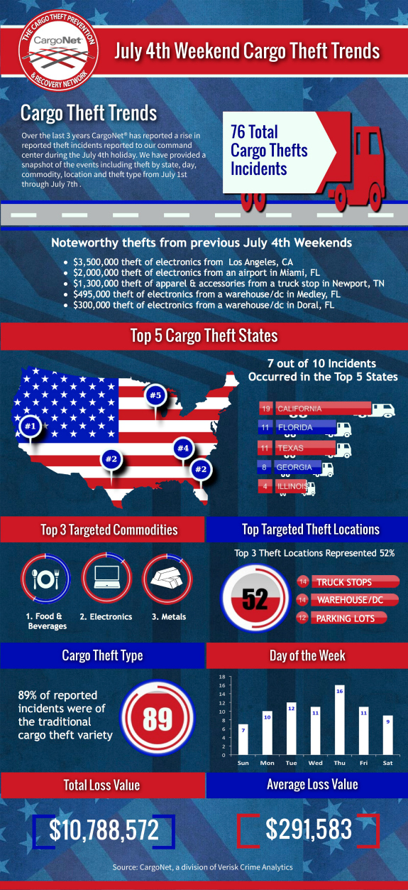 CargoNet-2015-July-4th-Cargo-Theft-Trends-Infographic_ectts