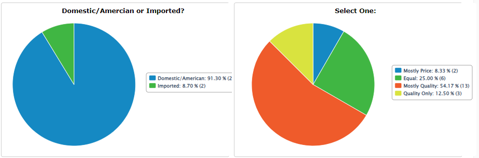 Survey Results Pie Charts